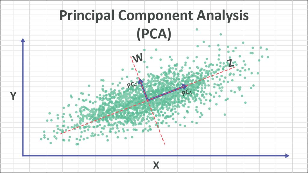 Understanding PCA from Scratch