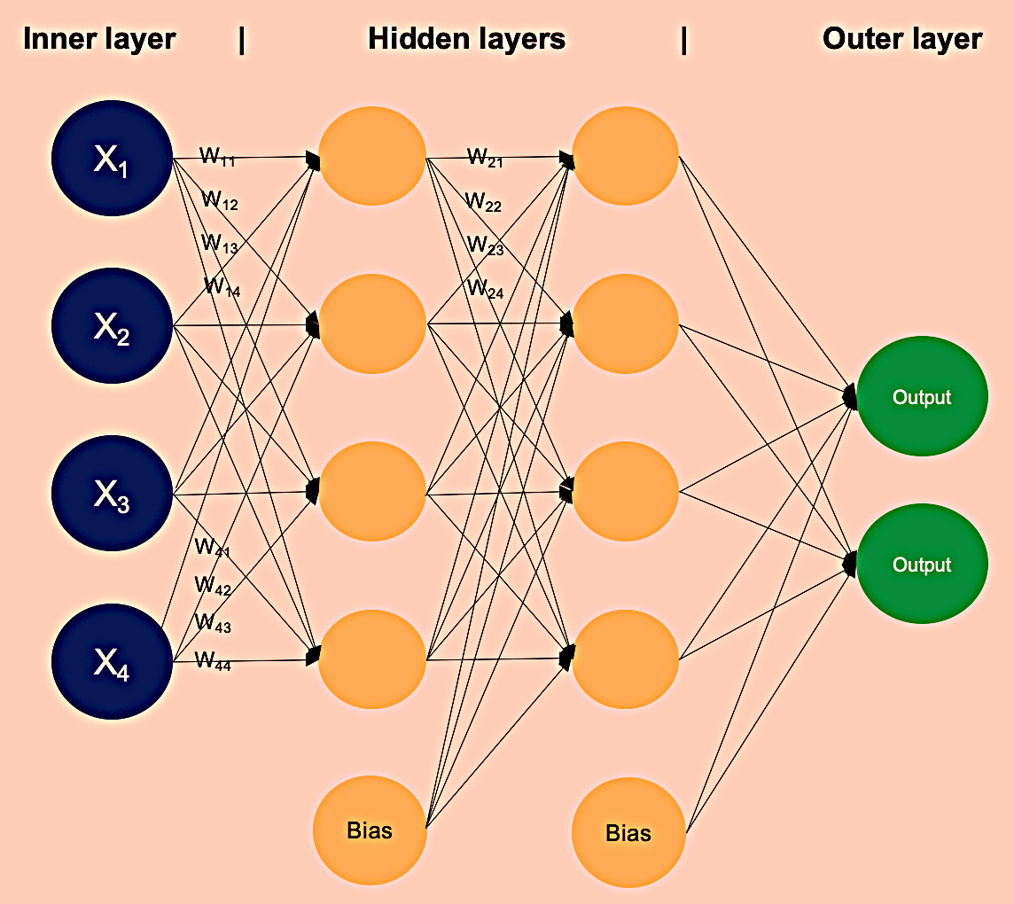 Multi-Layer Neural Network