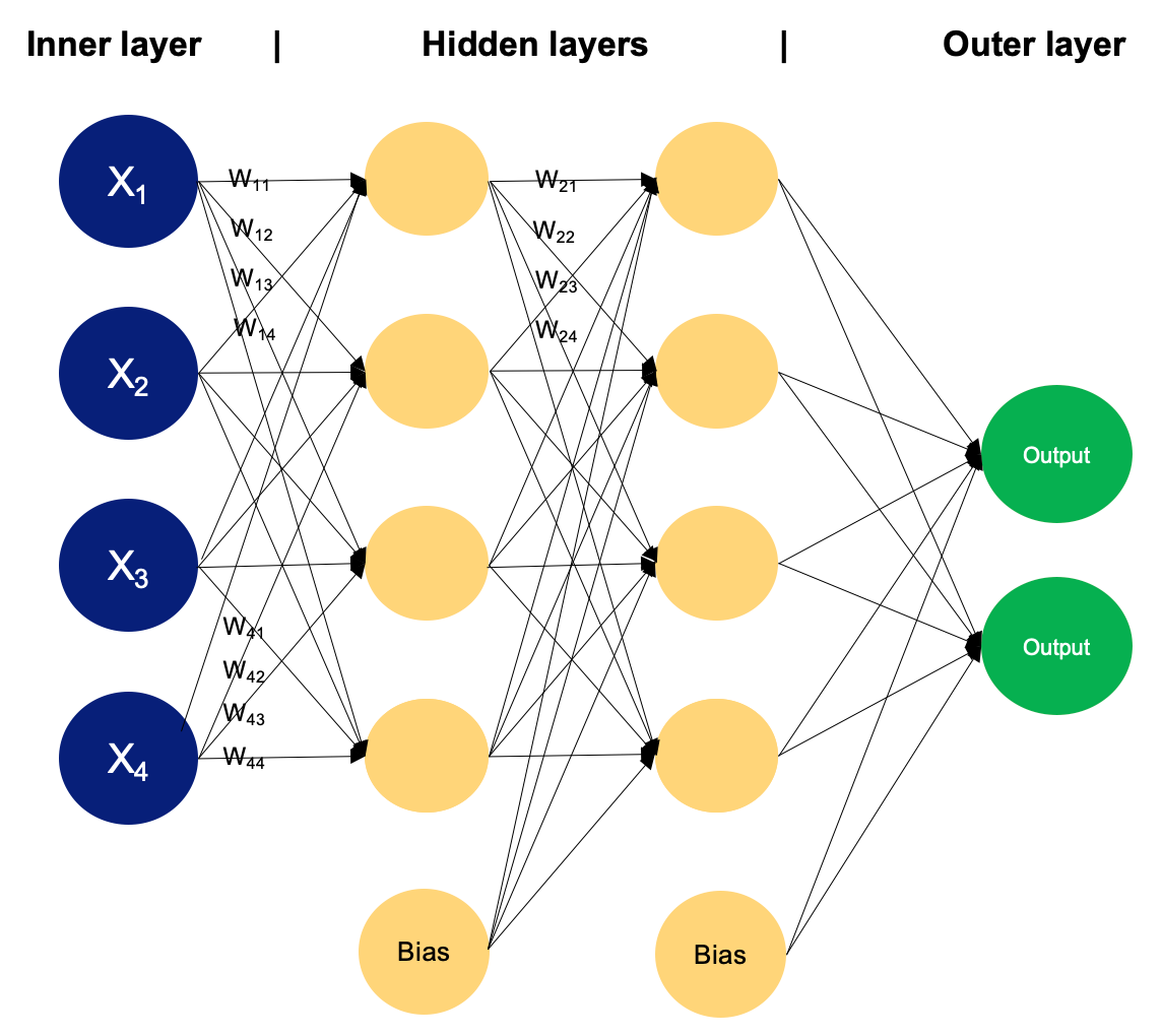 Multi-Layer Neural Network