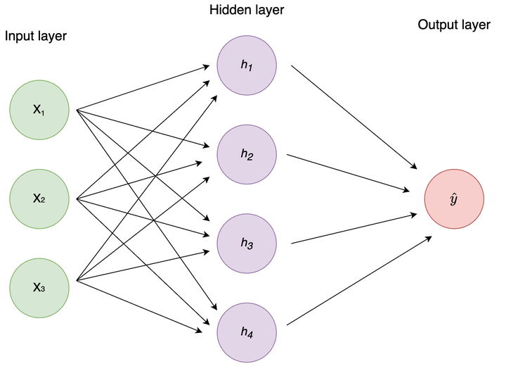Building a Neural Network Step by Step